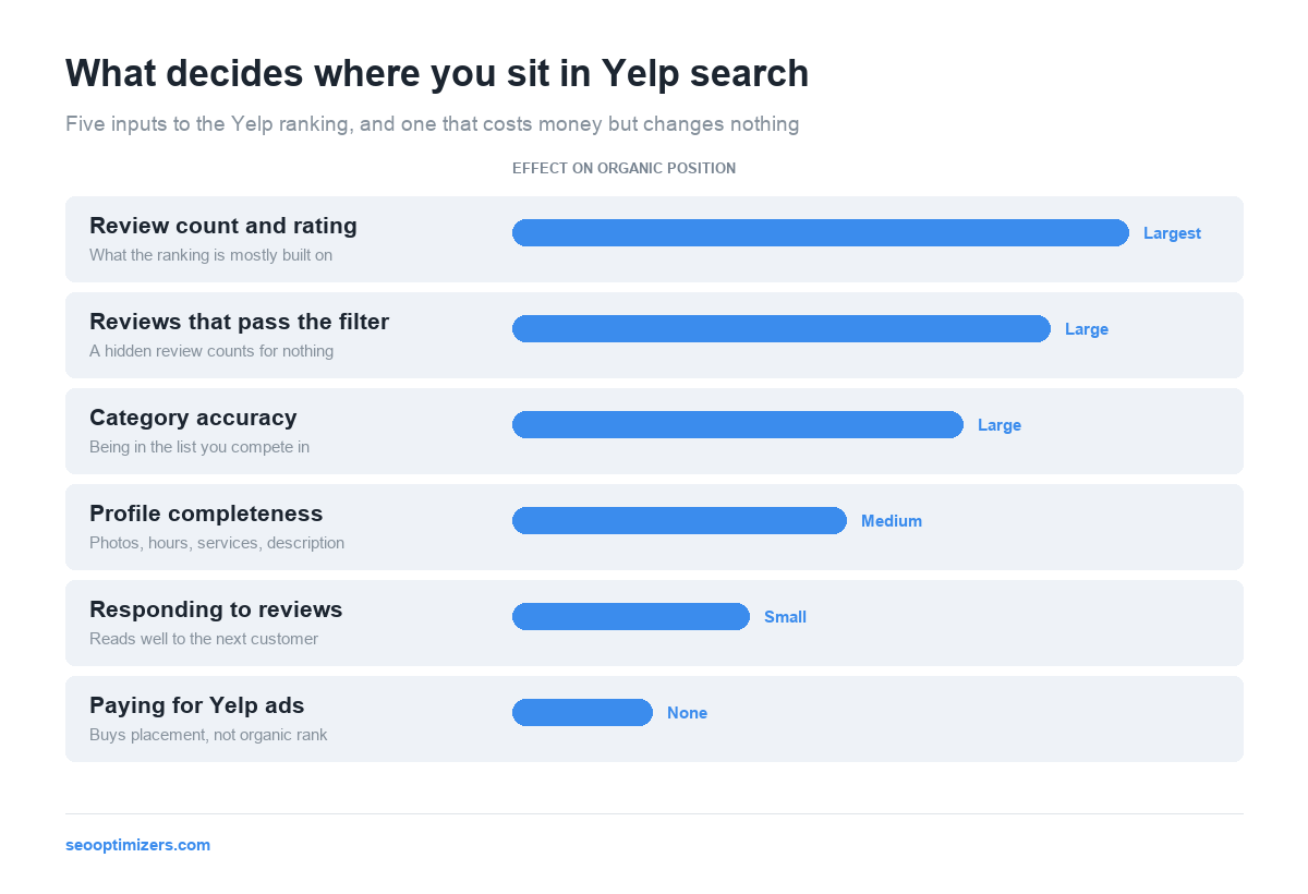 Yelp Optimization 1 Chart ranking six Yelp factors by effect on organic position, showing paid Yelp ads have no effect on ranking
